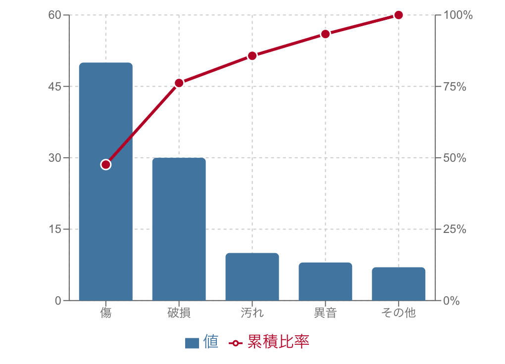パレート図の例